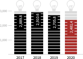 Energy Consumption