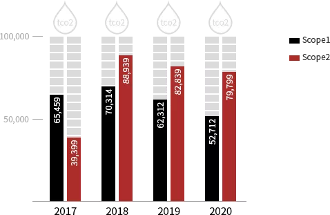 GHG Emissions