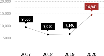 Riduzione delle emissioni di gas serra